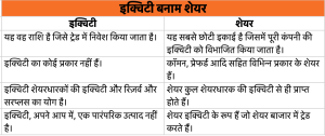 Equity meaning in hindi