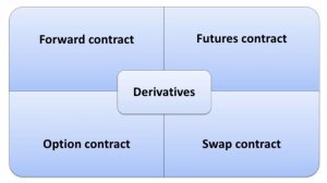 Types of Derivatives Hindi