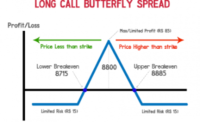Long Call Butterfly Hindi