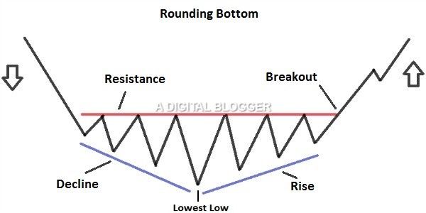 Rounding Bottom Pattern