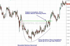 Rounding Bottom Pattern