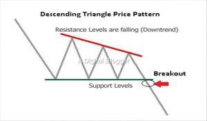 Descending Triangle Pattern