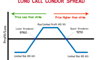 Long Call Condor