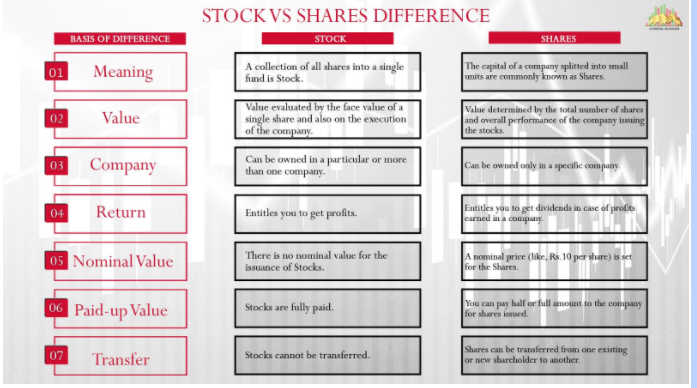 what is difference between share and stock