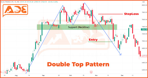 double top pattern trading