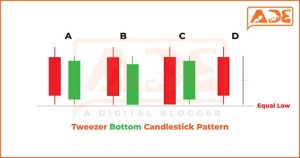 Tweezer Bottom Candlestick Pattern
